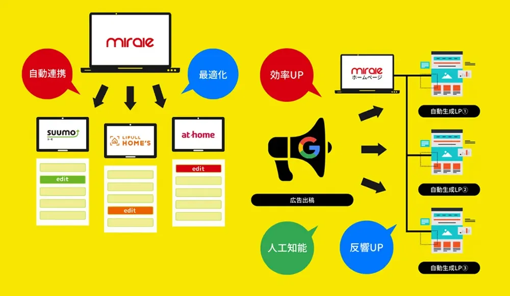 専門知識なしで自社更新できる管理画面