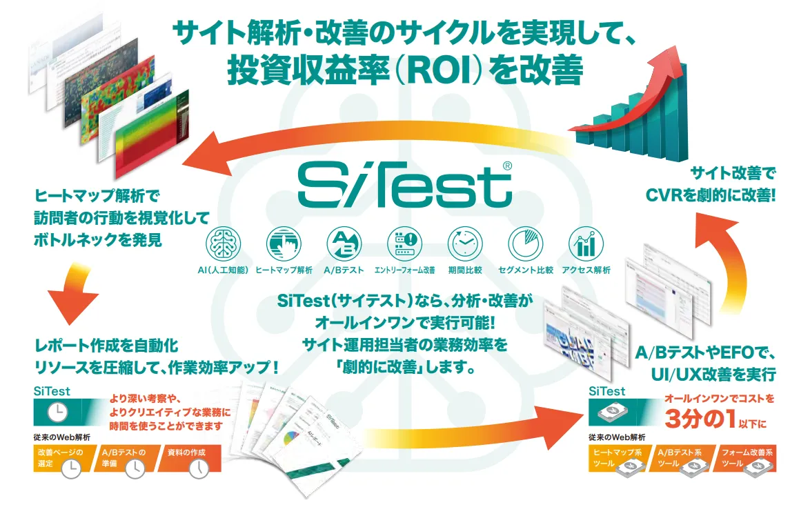 SiTest が提唱する「高速改善PDCAサイクル」でROIを改善！