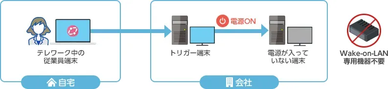 自宅から、始業時に会社PCをオン、終業時にオフ