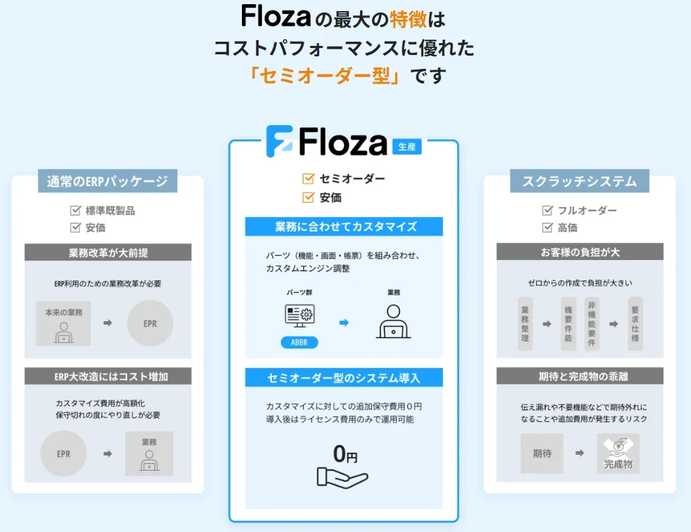 コストを抑えつつ柔軟にカスタマイズできるFloza