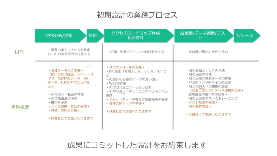 導入フェーズにおけるサポート