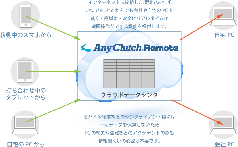 AnyClutch Remote導入後の活用イメージ