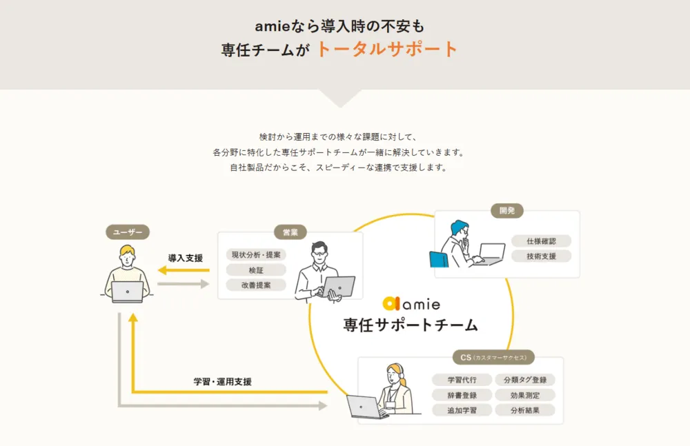 専任チームが検討から運用までをトータルサポート