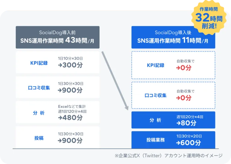 SNS運用業務を削減し、クリエイティブな業務に注力