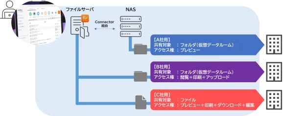 バーチャルデータルームによるコラボレーション