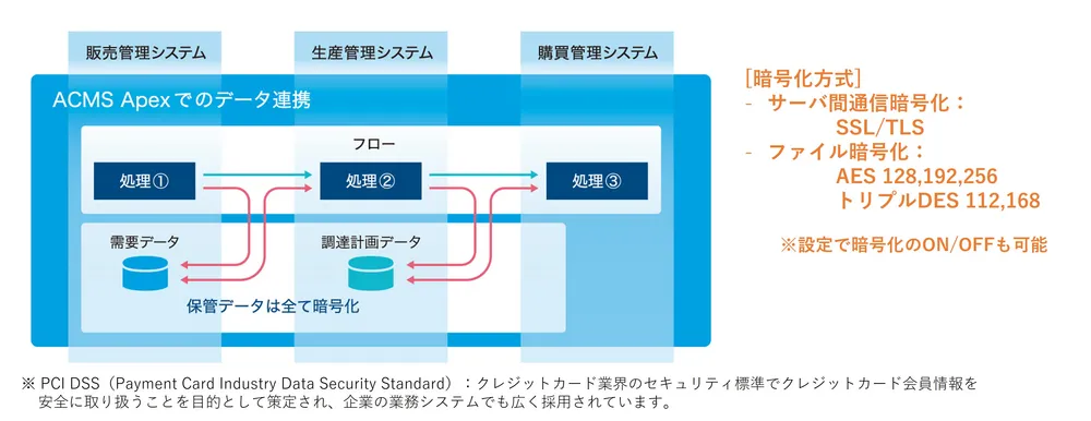 セキュリティ標準への対応で情報漏えいを防止