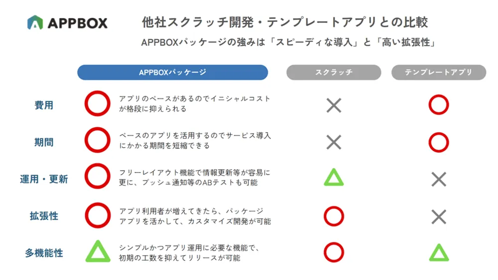 他社スクラッチ開発・テンプレートアプリとの比較