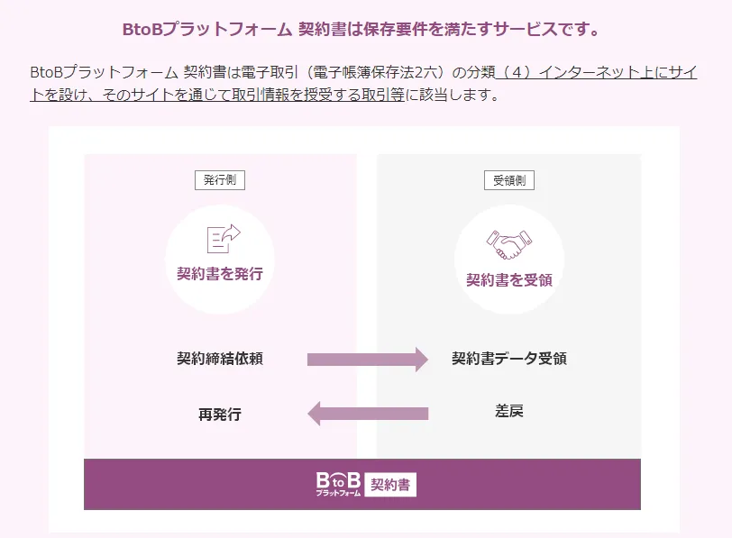 電子帳簿保存法における保存要件に適合