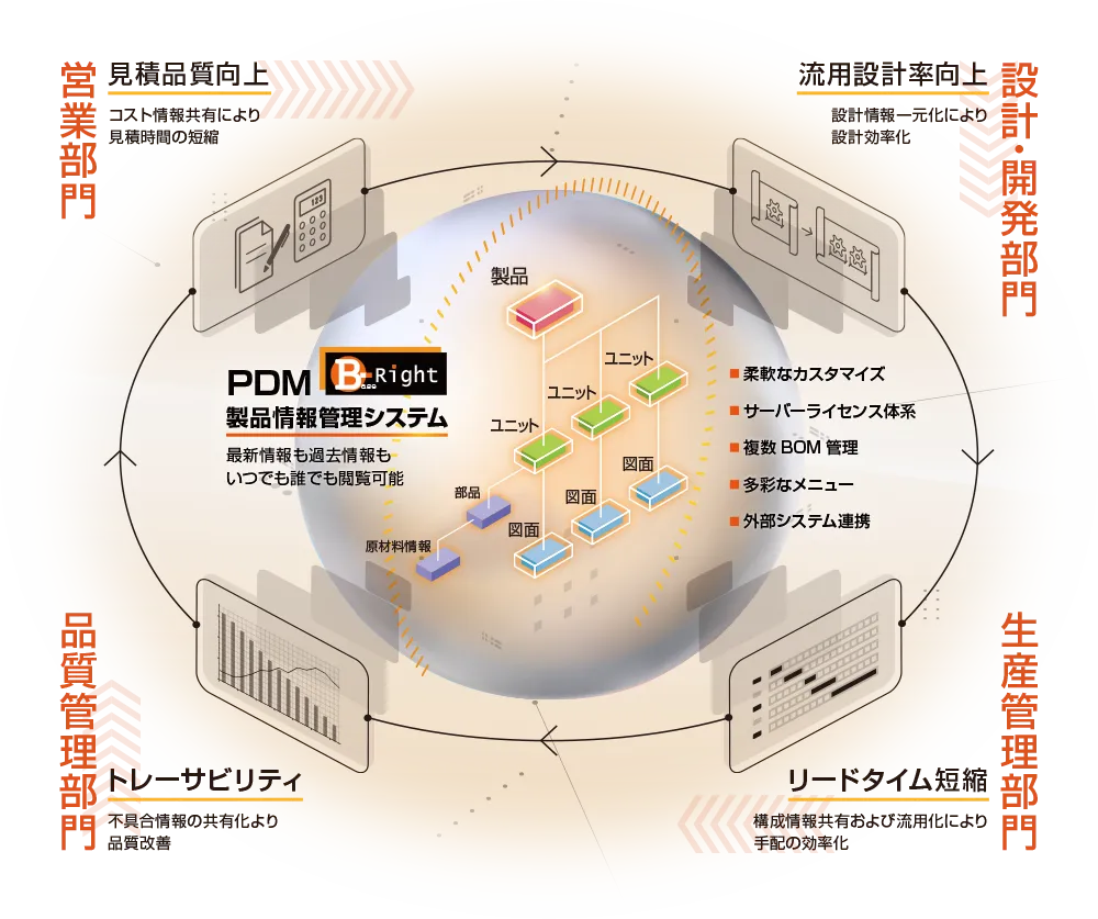 各部門から製品情報へ自由にアクセスが可能なPDMシステム