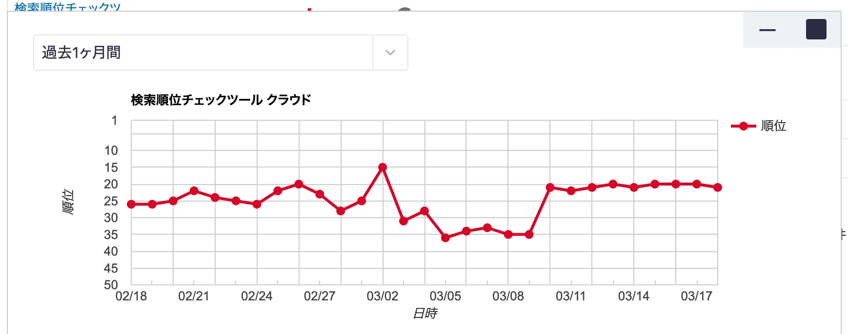 順位データを時系列で表示