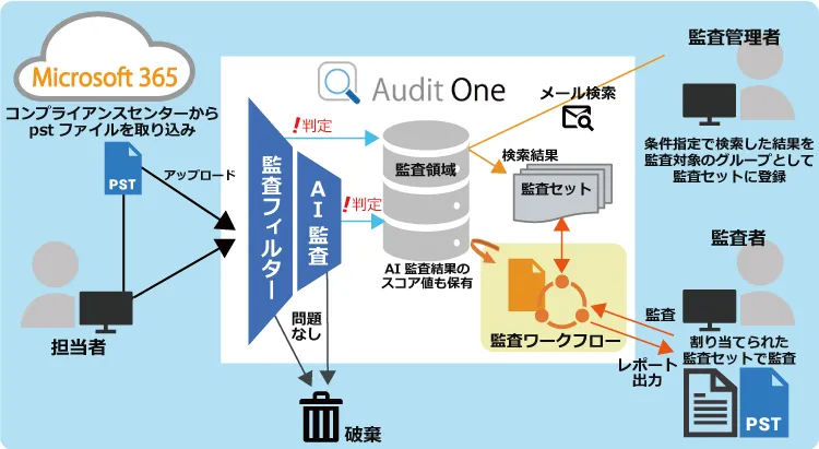 Audit One の特徴