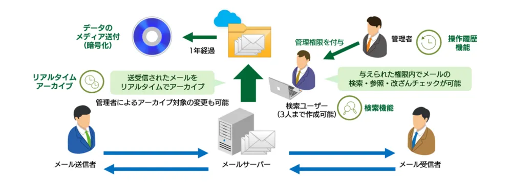 Mail Vault イメージ