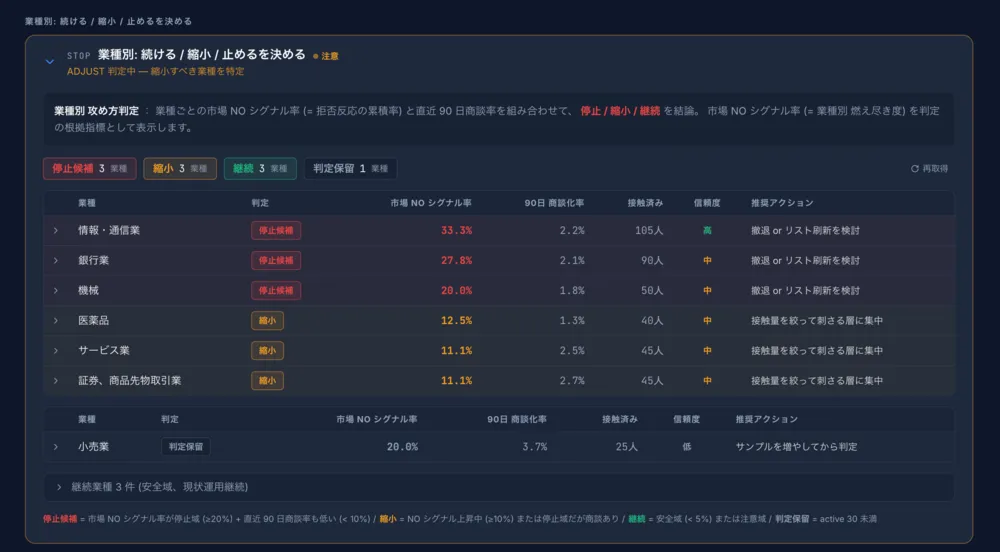 業種別 攻め方判定 — 続ける / 縮小 / 止めるをデータで決める