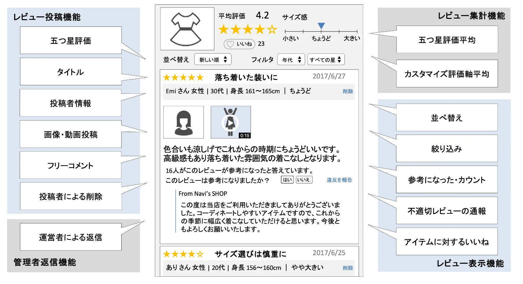 高機能・多機能なレビューサービス