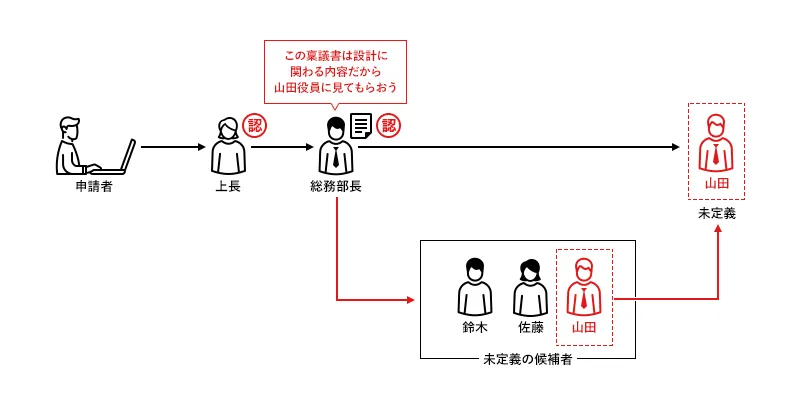 承認フロー途中であっても承認者を追加指定できます。