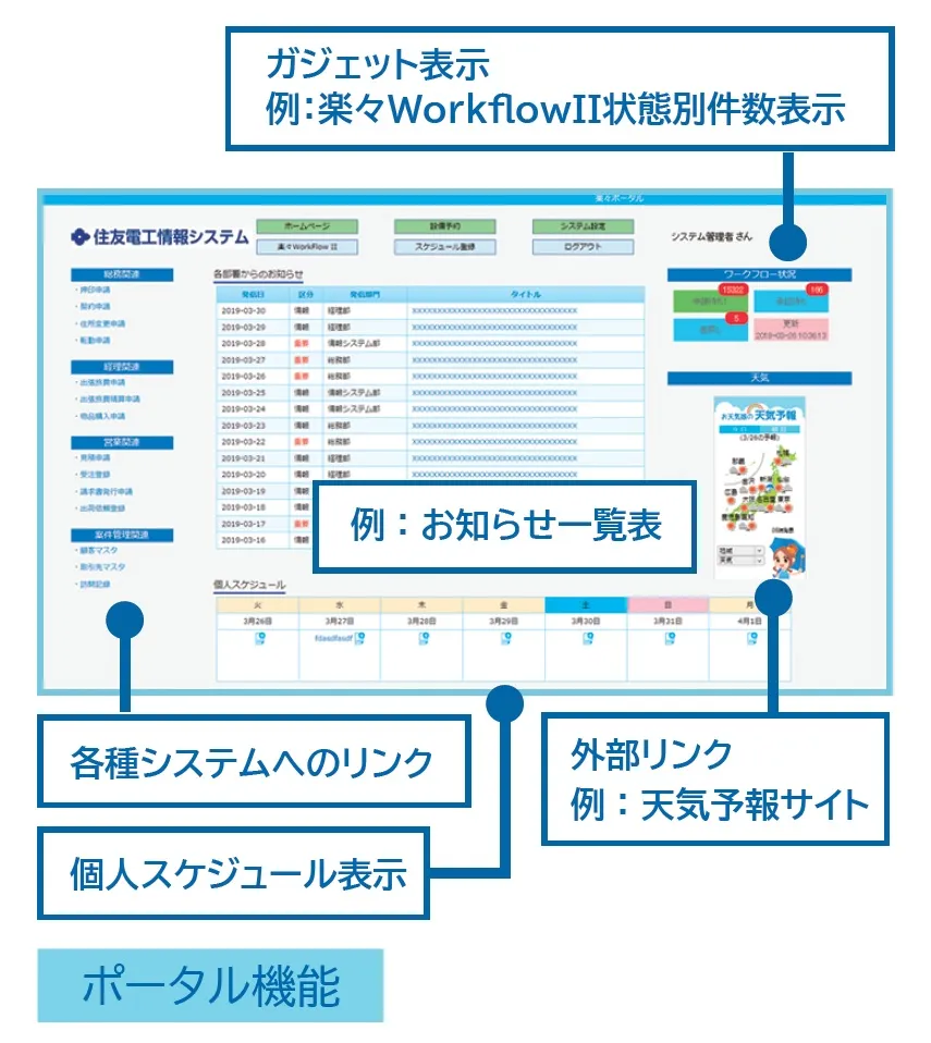 GUIで部品を配置するだけで、ログイン直後に簡易ポータル画面を表示