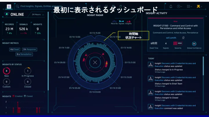 Sumo Logic Cloud SIEMダッシュボード トップ画面
