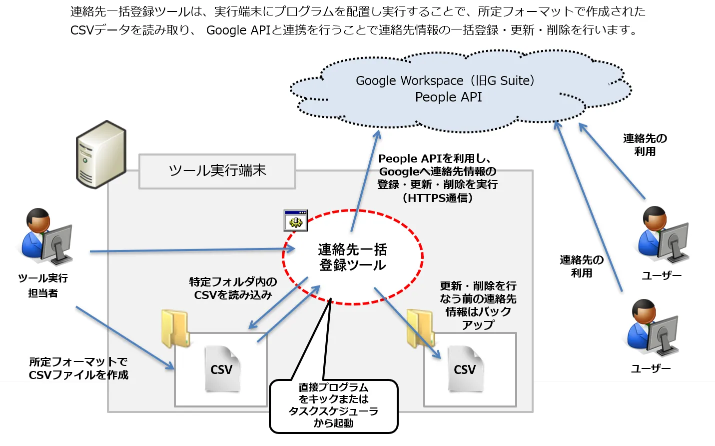 連絡先一括登録ツールの仕組み