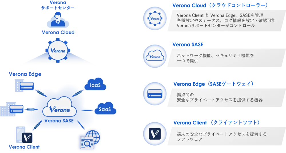 Veronaの構成要素