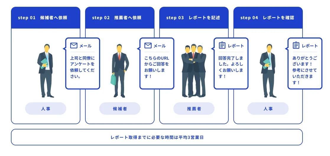 貴社対応はたったの5分！