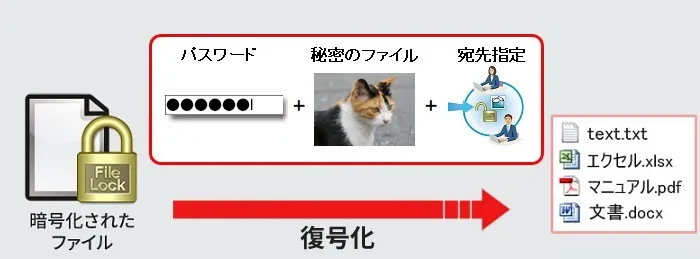 多要素認証に対応