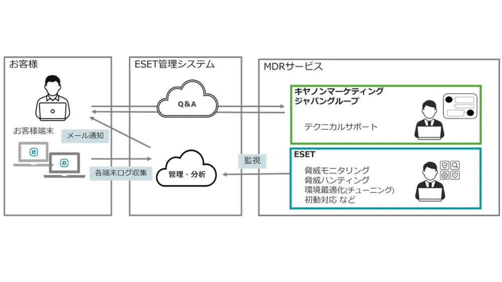 MDRサービスの運用体制