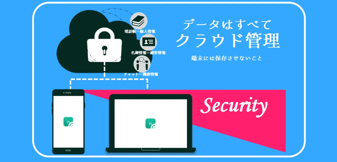 データはクラウドで管理し、端末にデータが残らず安心・安全