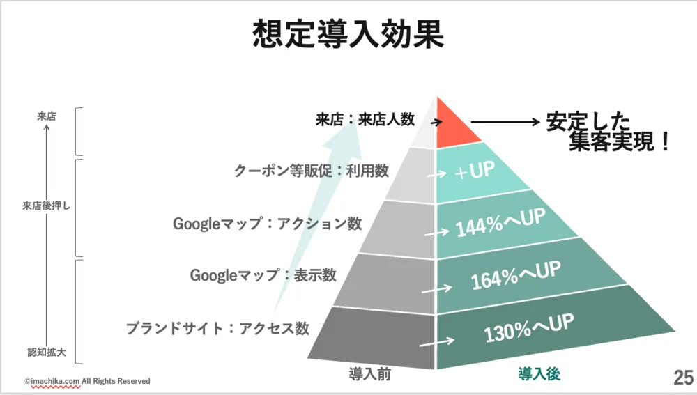 想定導入効果