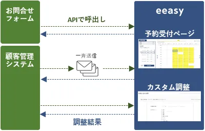 APIでシステム連携も可能