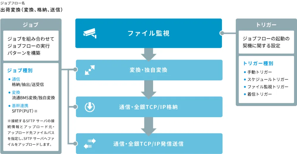 ジョブフローサービス