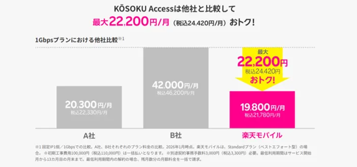 専有型なのに低価格
