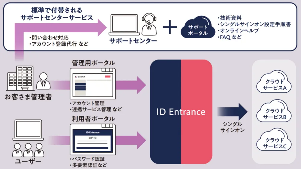 クラウド型統合認証・認可サービス「ID Entrance」紹介