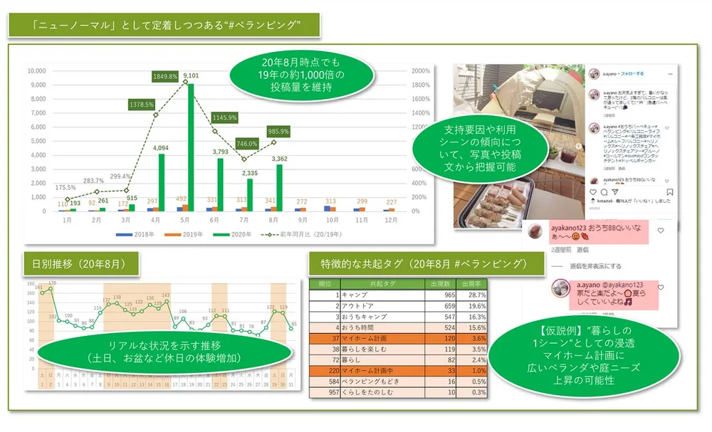 生活者の体験を多面的な角度から分析してレポート提供（1）