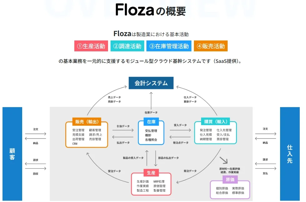 製造業の基本業務を支えるFlozaの仕組み