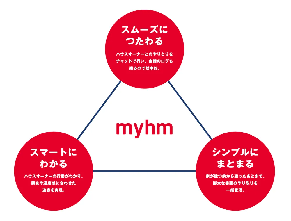 スムーズ、スマート、シンプルに