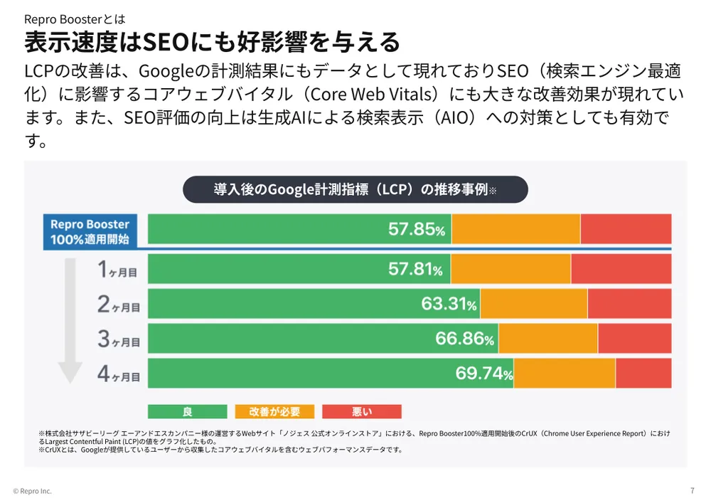 表示速度はSEOにも好影響を与える