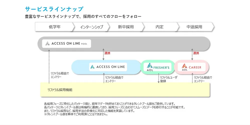 選考から内定後、次の採用までをつなぐ採用の仕組み