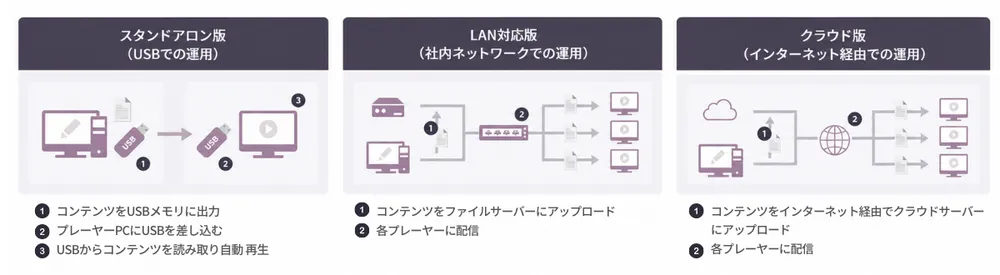 運用環境に合わせて柔軟に対応