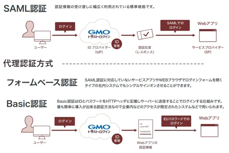 複数SSO認証方法対応で、クラウドも社内webシステムもトータルカバー