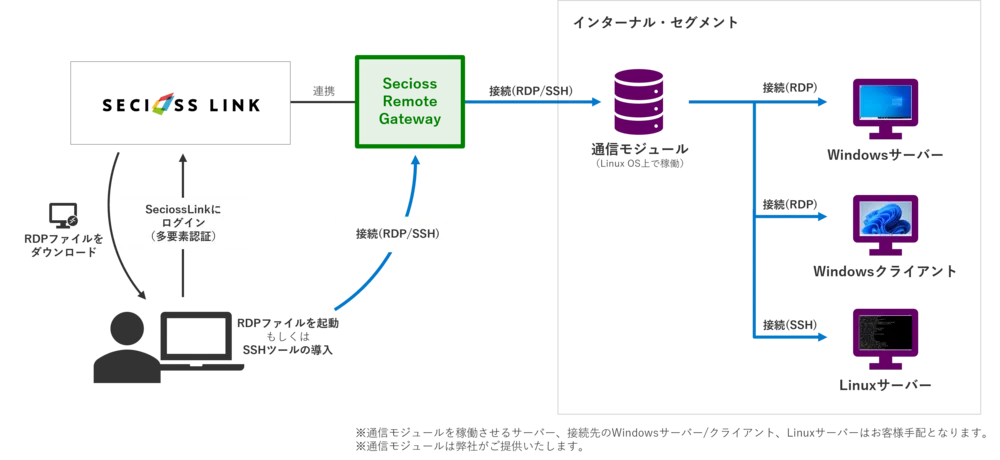 Secioss Remote Gatewayの構成図