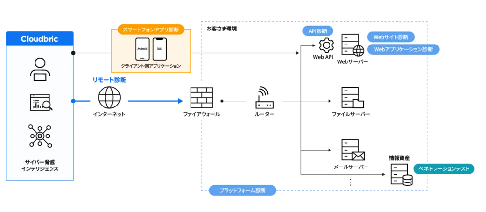 6つの異なる診断から選択可能