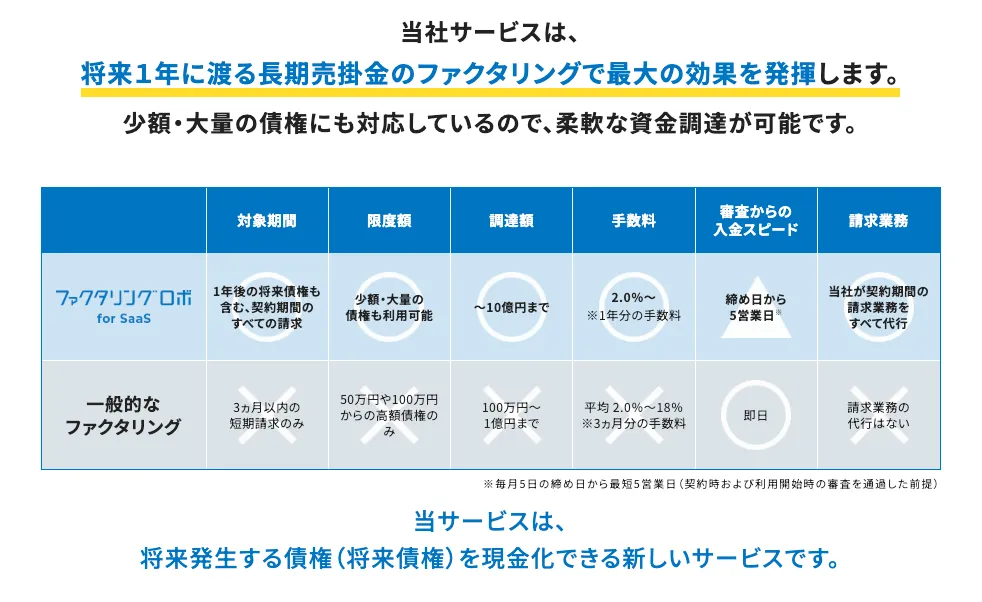 一般的なファクタリングとの違い