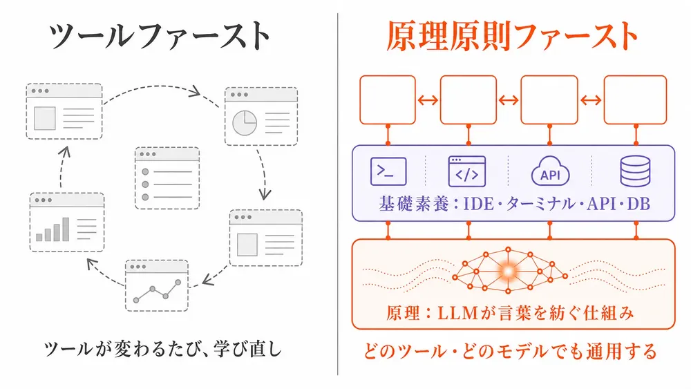 原理原則ファースト｜ツールが変わっても残る基礎力