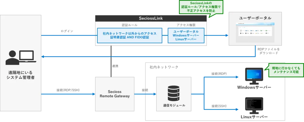 ケース1: 遠隔地から社内サーバーのメンテナンスが可能な環境の構築