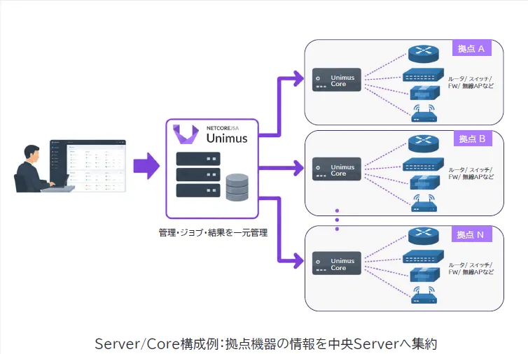 分散ネットワークを一元管理 