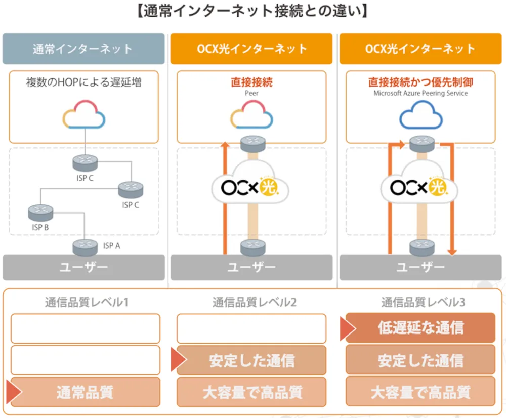 通常のインターネット接続との違い