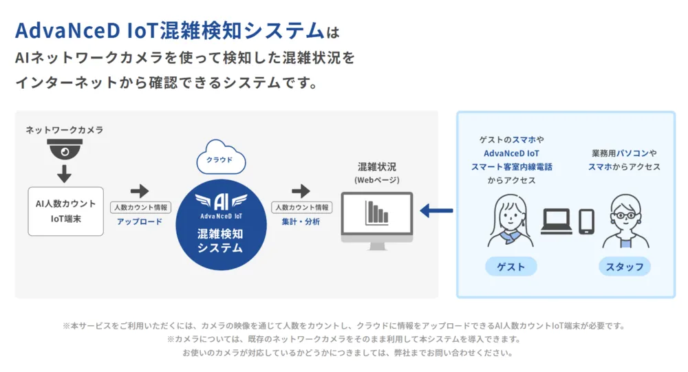 混雑検知システム構成概略