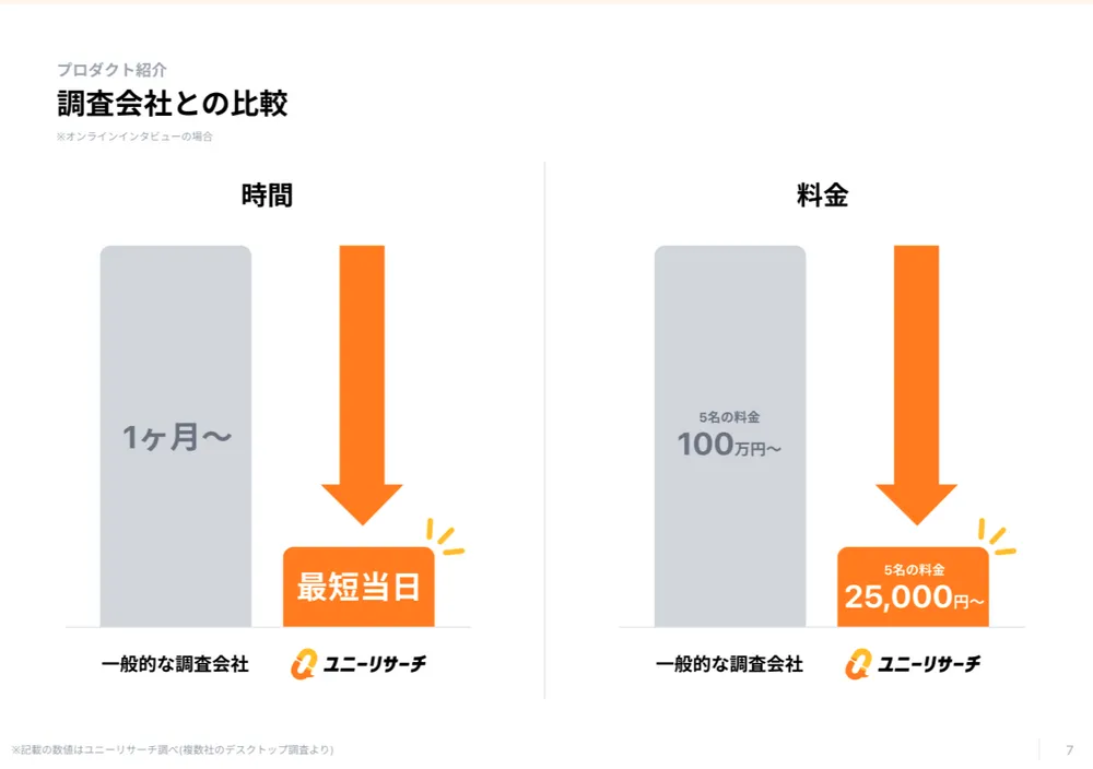 調査会社を介さないからこその、圧倒的スピードと価格