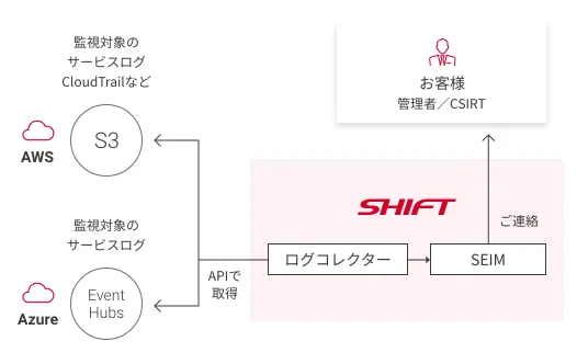 サービスの概要・特徴