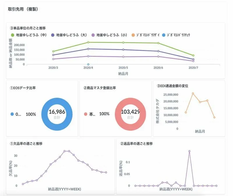 ダッシュボードで商品分析が可能